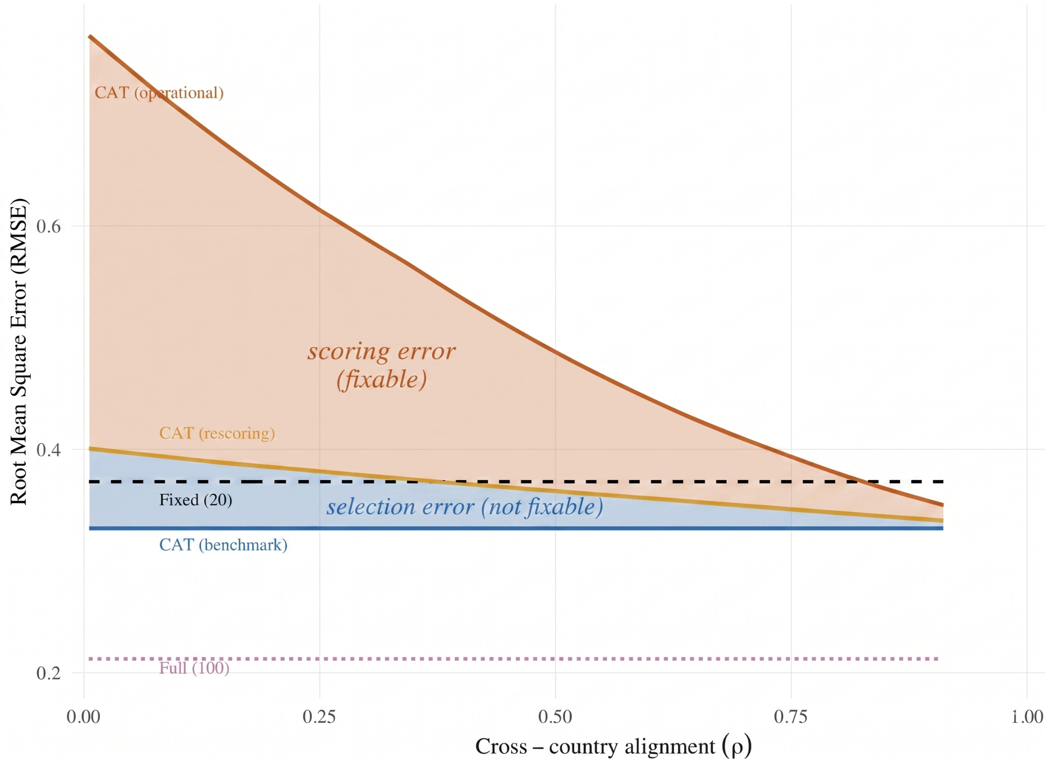 Wrong Ruler When Your Ruler Is Wrong: How Rescoring Improves Measurement in LEVANTE ...
